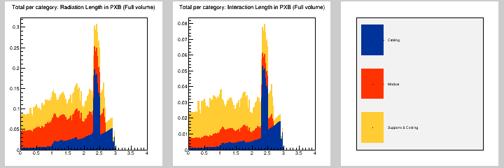 Total per category: MB in PXB (Full volume)